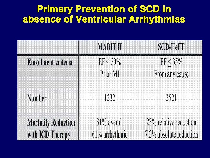Primary Prevention of SCD in absence of Ventricular Arrhythmias 