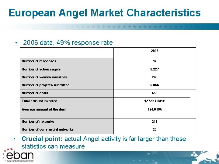 European Angel Market Characteristics • 2006 data, 49% response rate 2005 Number of responses