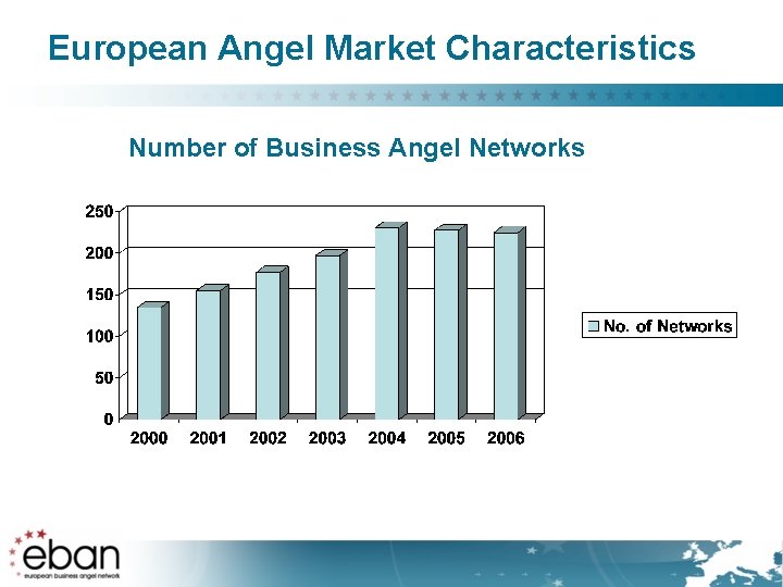 European Angel Market Characteristics Number of Business Angel Networks 