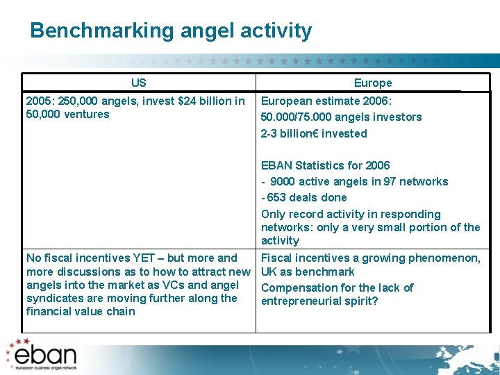 Benchmarking angel activity US 2005: 250, 000 angels, invest $24 billion in 50, 000