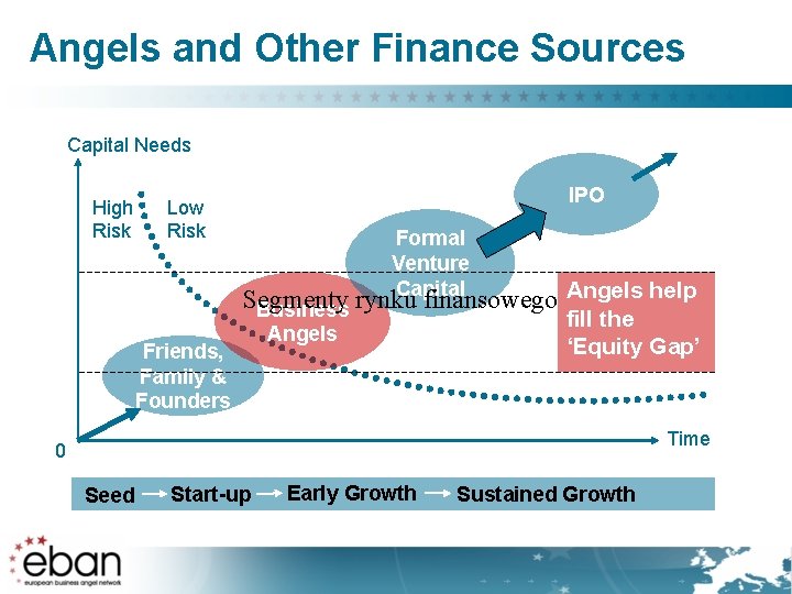 Angels and Other Finance Sources Capital Needs High Risk IPO Low Risk Formal Venture