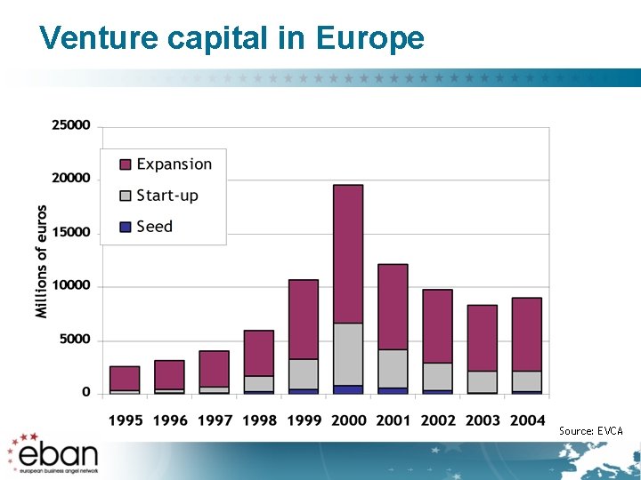 Venture capital in Europe 3878 3273 Source: EVCA 