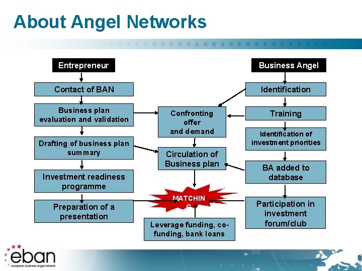 About Angel Networks Entrepreneur Business Angel Contact of BAN Business plan evaluation and validation