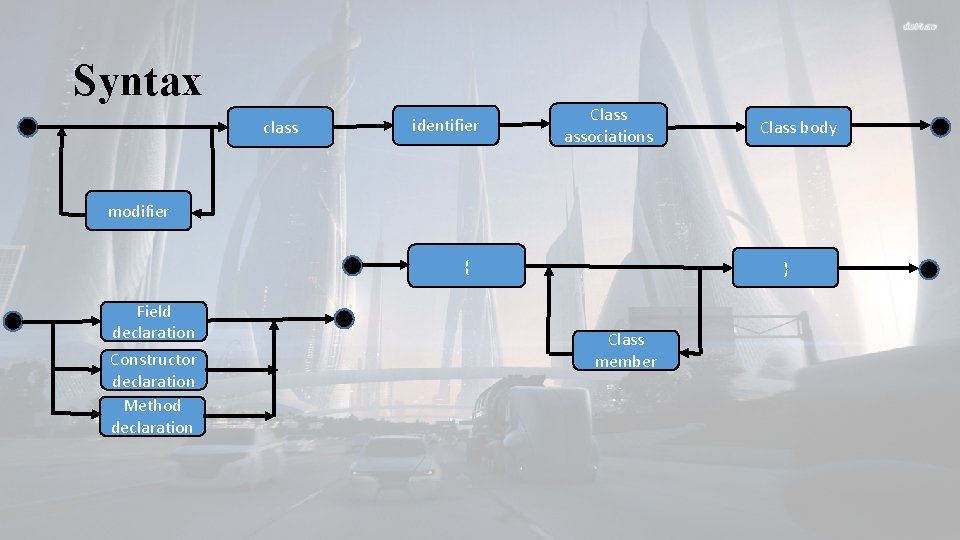 Syntax class identifier Class associations Class body modifier { Field declaration Constructor declaration Method