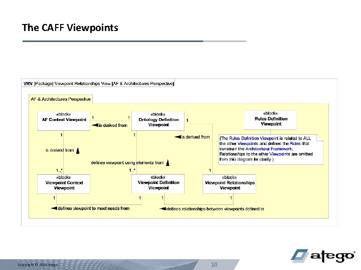 The CAFF Viewpoints Copyright © 2014 Atego. 10 