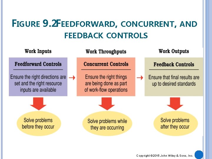 FIGURE 9. 2 FEEDFORWARD, CONCURRENT, AND FEEDBACK CONTROLS Copyright © 2015 John Wiley &