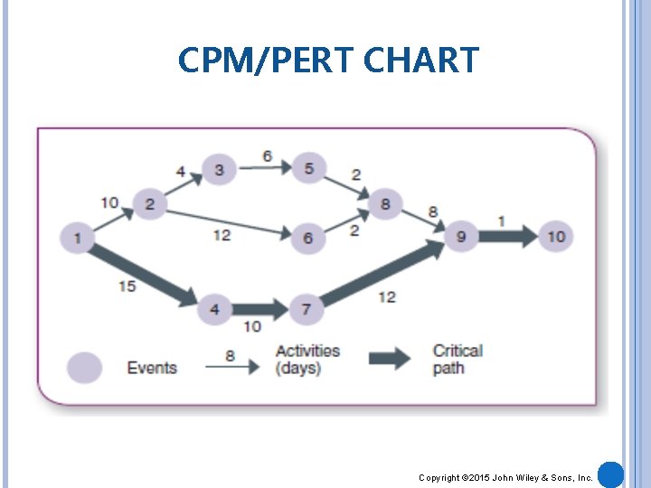 CPM/PERT CHART Copyright © 2015 John Wiley & Sons, Inc. 