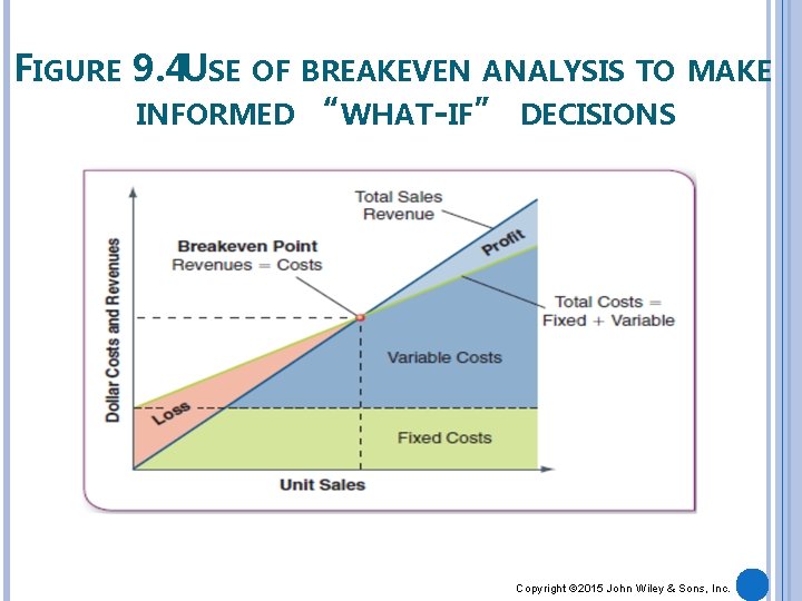 FIGURE 9. 4 USE OF BREAKEVEN ANALYSIS TO MAKE INFORMED “WHAT-IF” DECISIONS Copyright ©