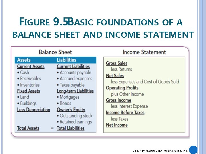 FIGURE 9. 5 BASIC FOUNDATIONS OF A BALANCE SHEET AND INCOME STATEMENT Copyright ©