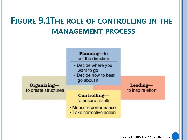 FIGURE 9. 1 THE ROLE OF CONTROLLING IN THE MANAGEMENT PROCESS Copyright © 2015