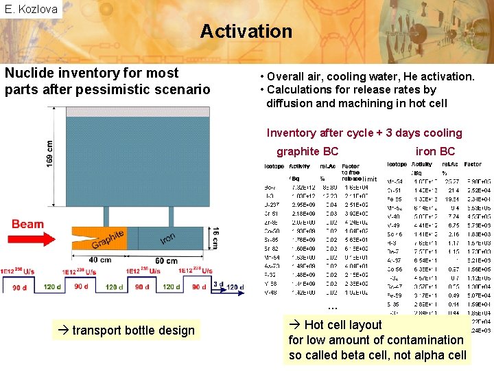 E. Kozlova Activation Nuclide inventory for most parts after pessimistic scenario • Overall air,