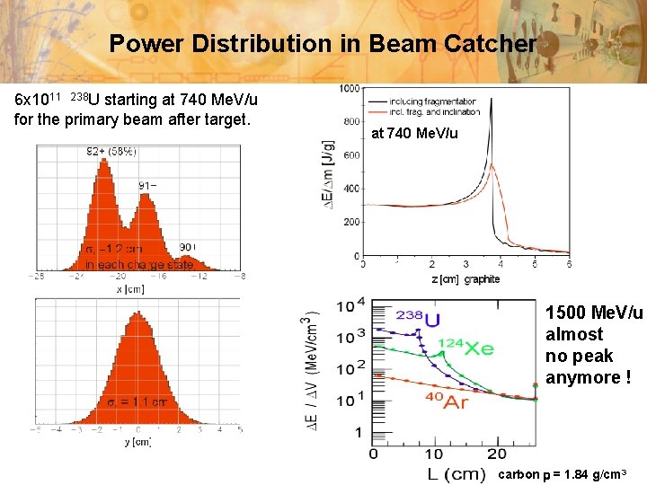 Power Distribution in Beam Catcher 6 x 1011 238 U starting at 740 Me.