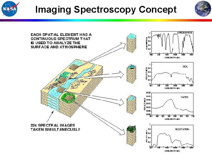 Imaging Spectroscopy Concept 