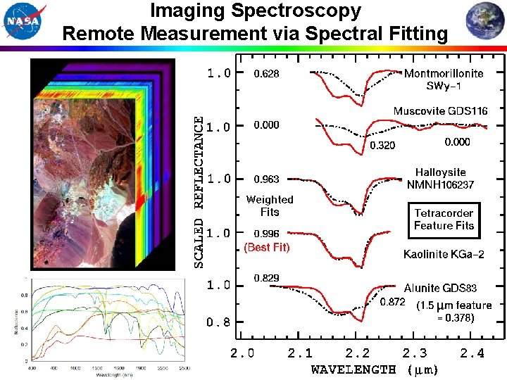 Imaging Spectroscopy Remote Measurement via Spectral Fitting 