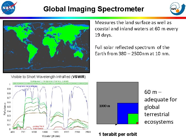 Global Imaging Spectrometer Measures the land surface as well as coastal and inland waters