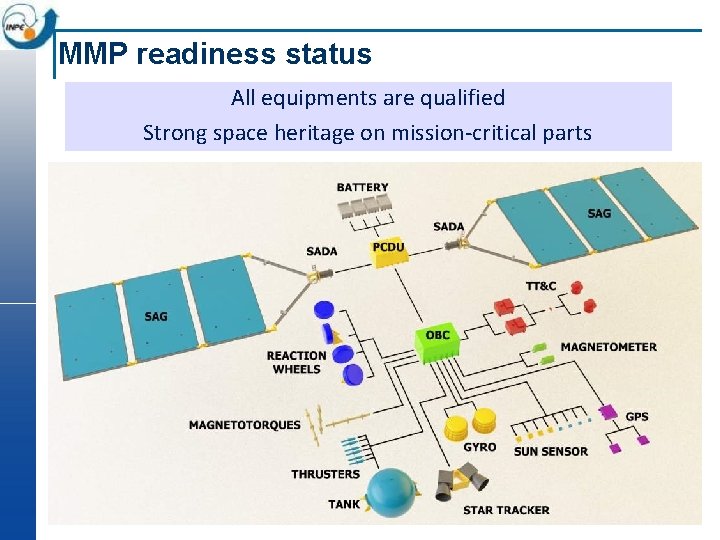 MMP readiness status All equipments are qualified Strong space heritage on mission-critical parts 29