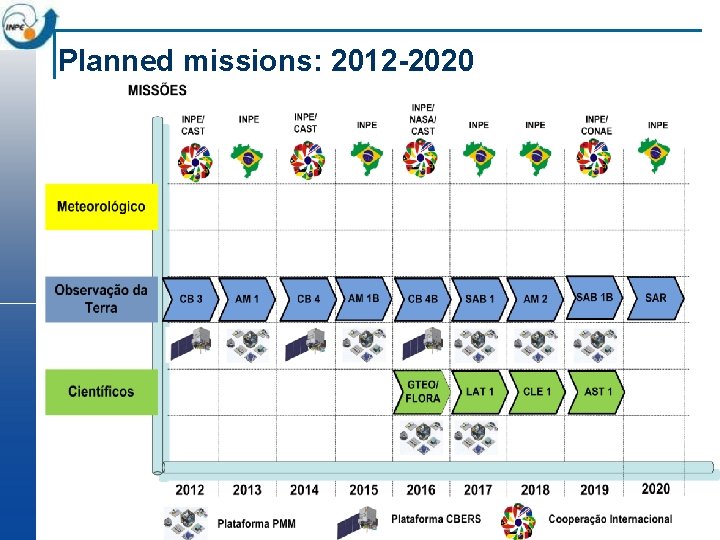 Planned missions: 2012 -2020 
