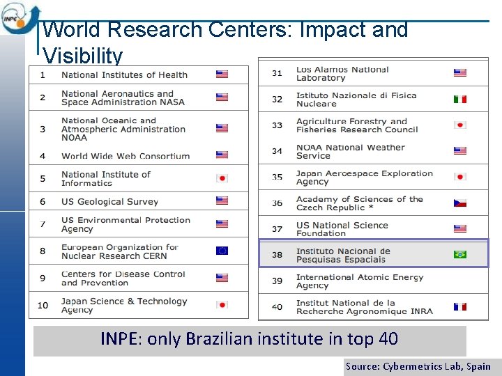 World Research Centers: Impact and Visibility INPE: only Brazilian institute in top 40 Source: