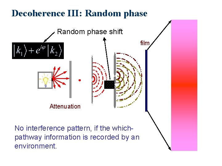 Decoherence III: Random phase shift film Attenuation No interference pattern, if the whichpathway information