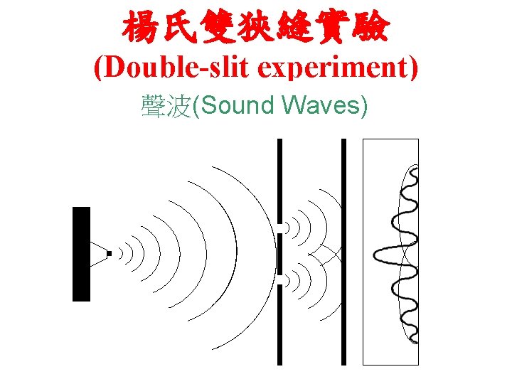 楊氏雙狹縫實驗 (Double-slit experiment) 聲波(Sound Waves) 