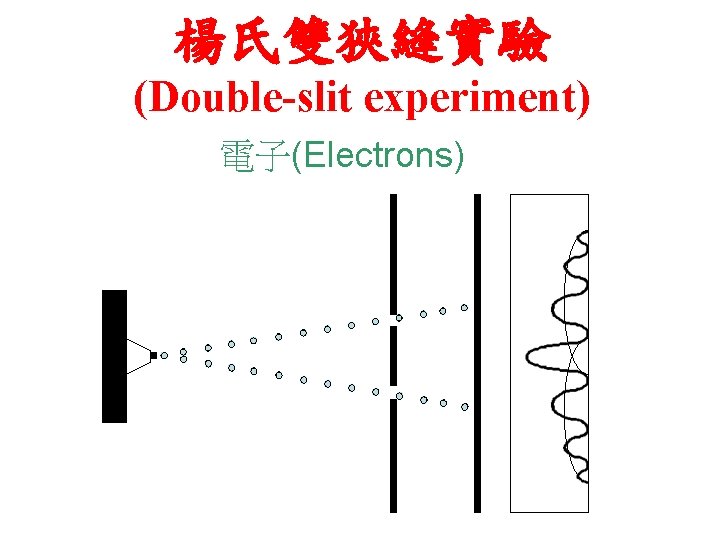 楊氏雙狹縫實驗 (Double-slit experiment) 電子(Electrons) 