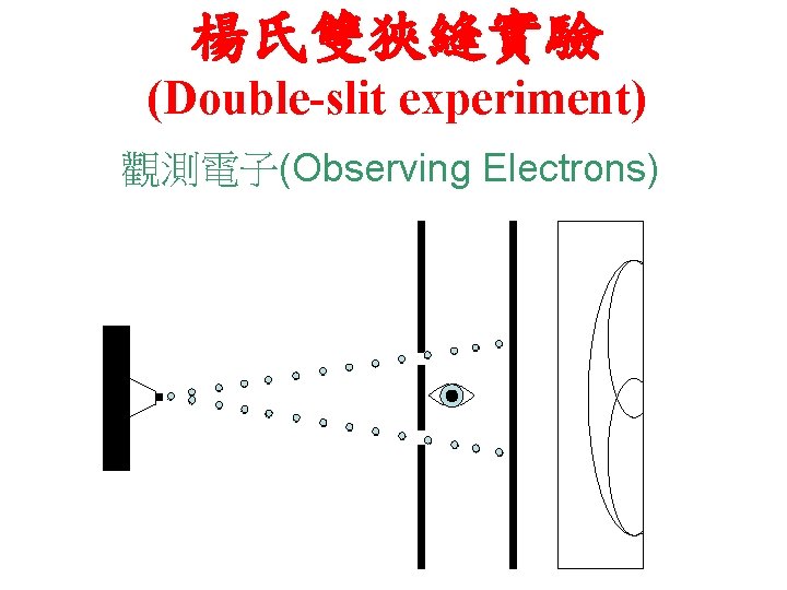 楊氏雙狹縫實驗 (Double-slit experiment) 觀測電子(Observing Electrons) 