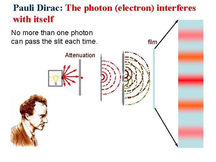 Pauli Dirac: The photon (electron) interferes with itself No more than one photon can