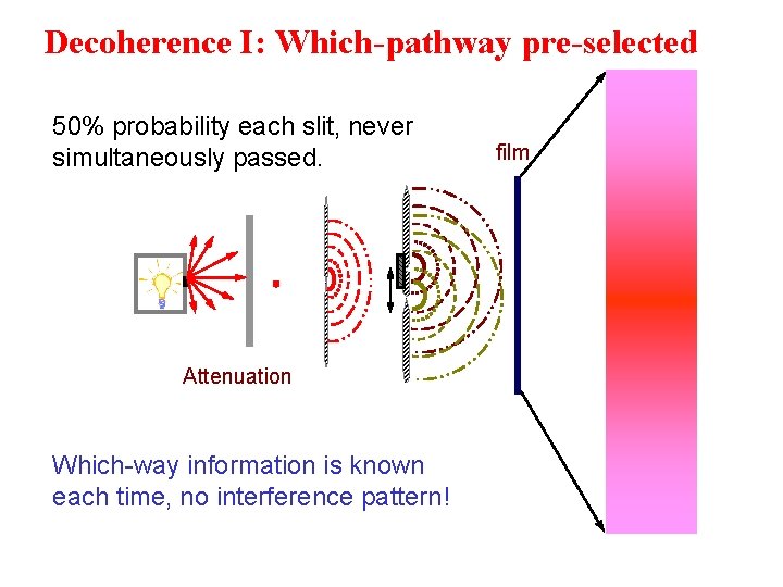 Decoherence I: Which-pathway pre-selected 50% probability each slit, never simultaneously passed. Attenuation Which-way information