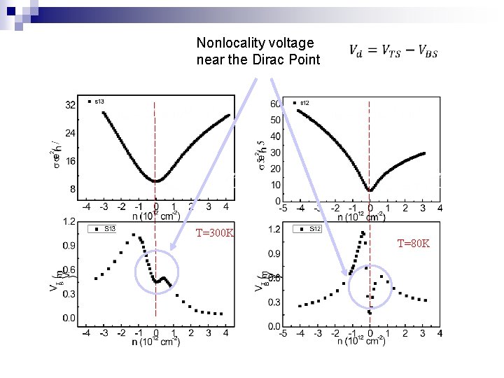 Nonlocality voltage near the Dirac Point T=300 K T=80 K 