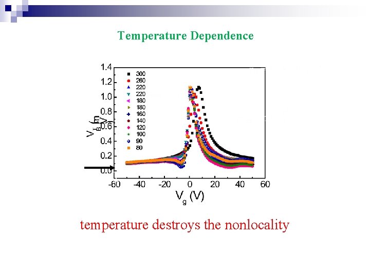 Temperature Dependence low. T temperature destroys the nonlocality 