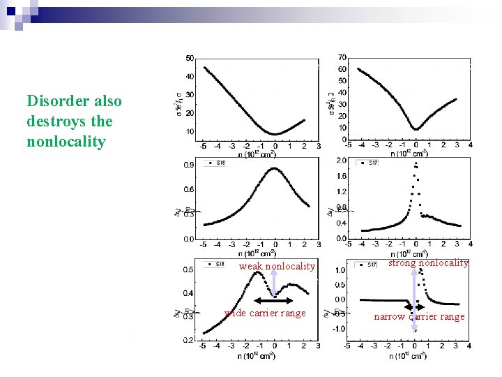  Disorder also destroys the nonlocality strong nonlocality weak nonlocality wide carrier range narrow