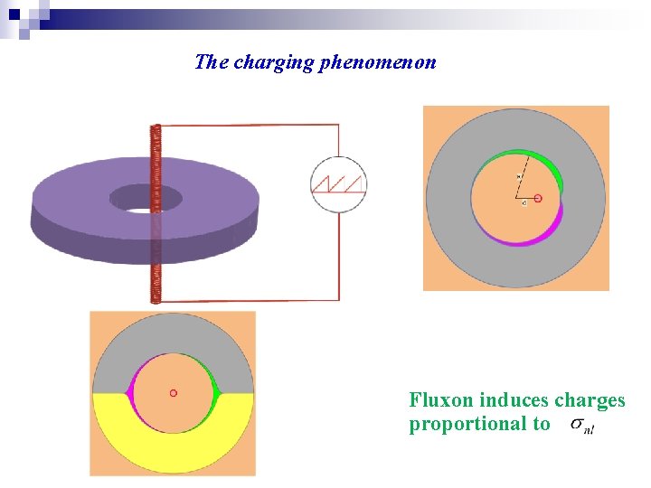 The charging phenomenon Fluxon induces charges proportional to 
