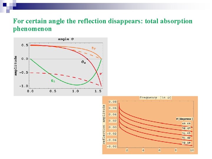 For certain angle the reflection disappears: total absorption phenomenon 