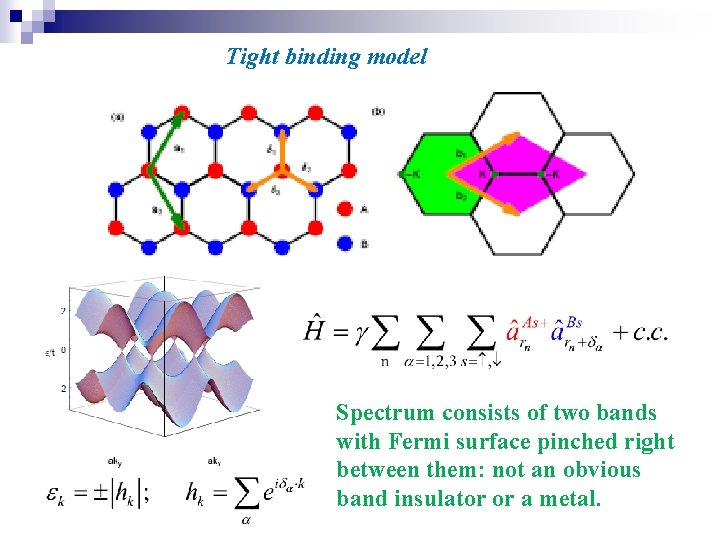 Tight binding model Spectrum consists of two bands with Fermi surface pinched right between