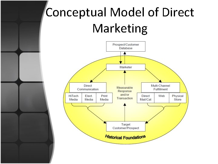Conceptual Model of Direct Marketing 