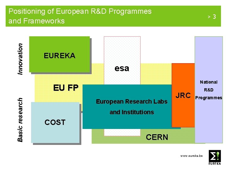 Innovation Positioning of European R&D Programmes and Frameworks EUREKA esa National EU FP Basic