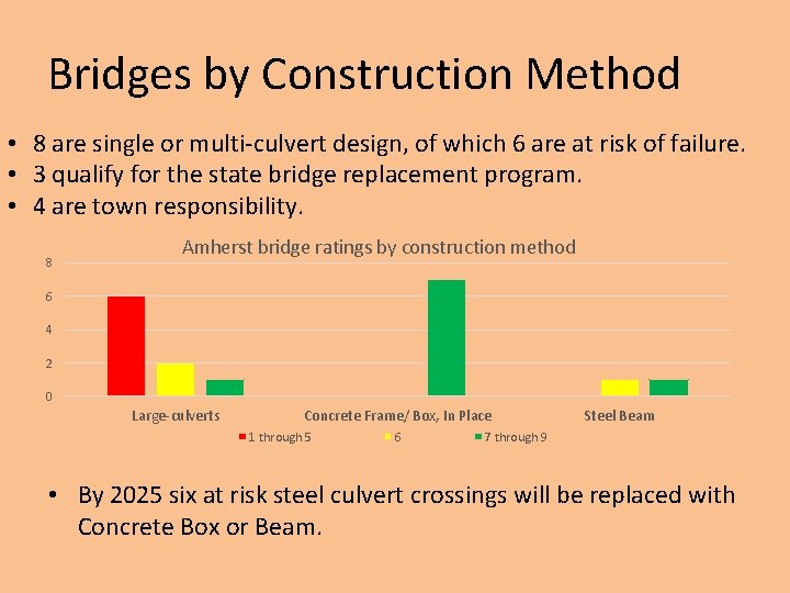 Bridges by Construction Method • 8 are single or multi-culvert design, of which 6