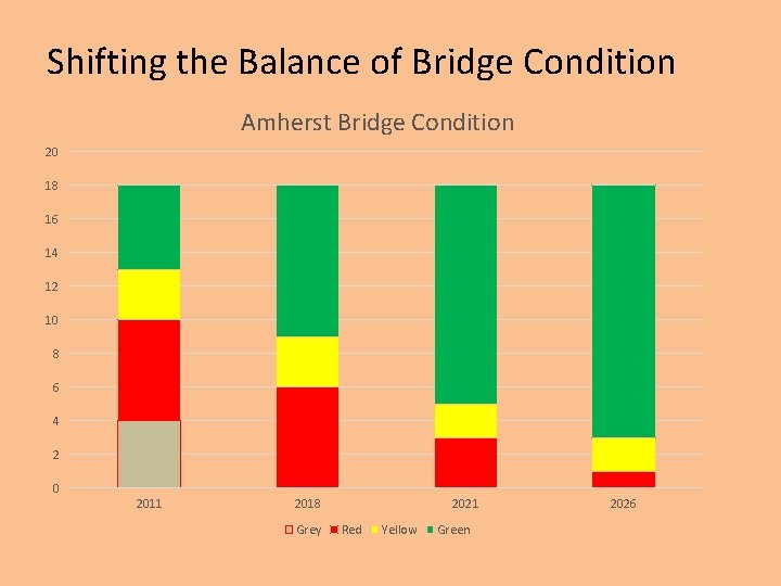 Shifting the Balance of Bridge Condition Amherst Bridge Condition 20 18 16 14 12