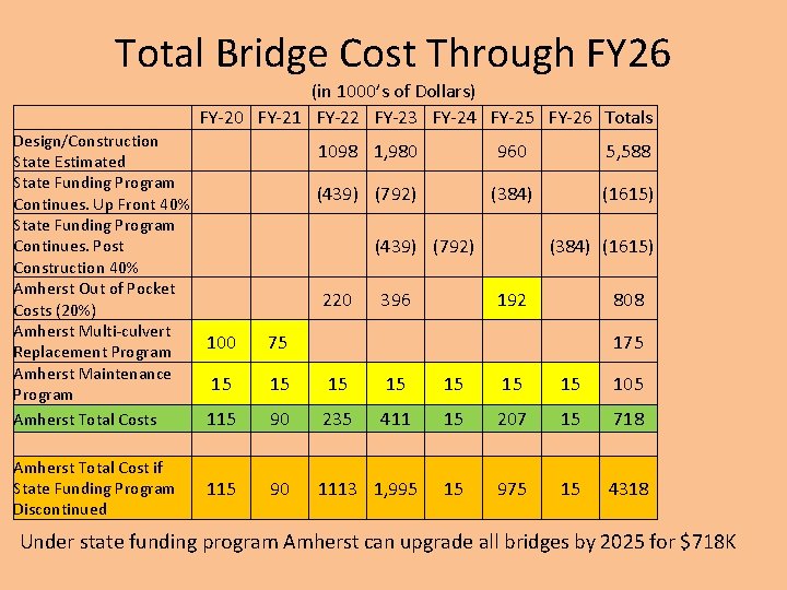 Total Bridge Cost Through FY 26 (in 1000’s of Dollars) FY-20 FY-21 FY-22 FY-23