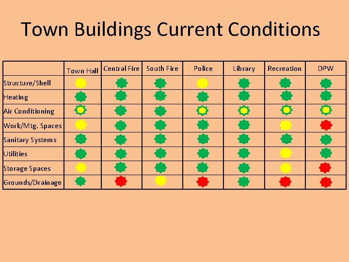 Town Buildings Current Conditions Town Hall Central Fire South Fire Police Library Recreation DPW