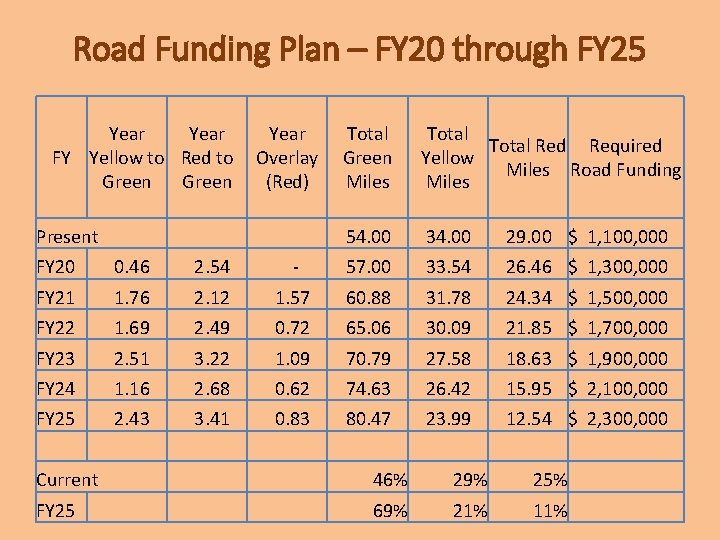 Road Funding Plan – FY 20 through FY 25 Year Total FY Yellow to