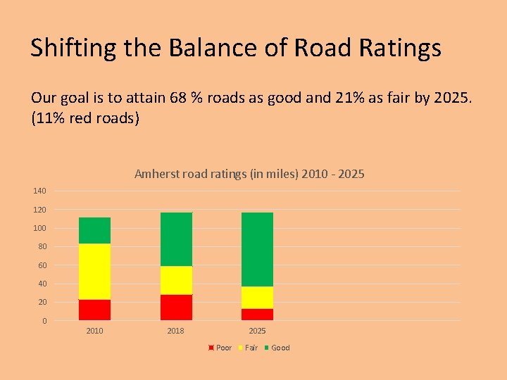 Shifting the Balance of Road Ratings Our goal is to attain 68 % roads