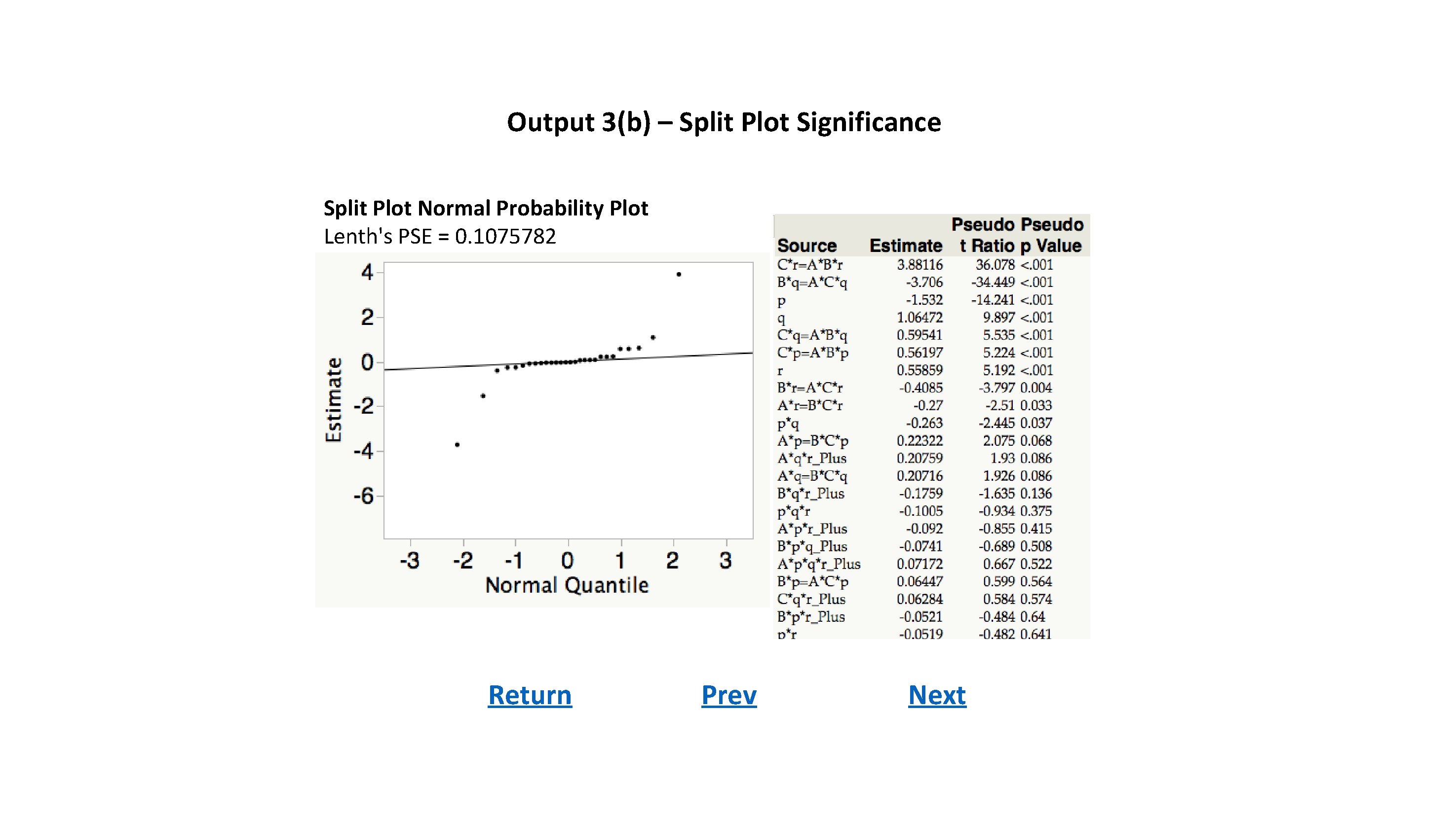 Output 3(b) – Split Plot Significance Split Plot Normal Probability Plot Lenth's PSE =