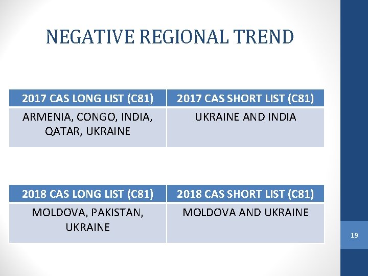 NEGATIVE REGIONAL TREND 2017 CAS LONG LIST (C 81) 2017 CAS SHORT LIST (C