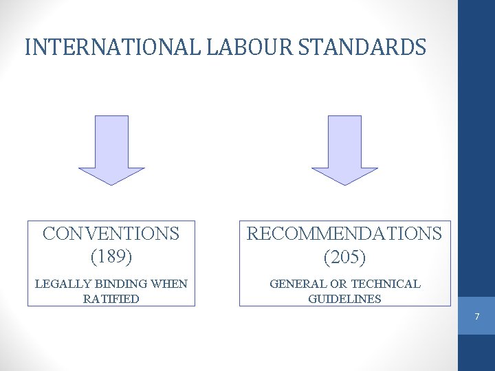 INTERNATIONAL LABOUR STANDARDS CONVENTIONS (189) RECOMMENDATIONS (205) LEGALLY BINDING WHEN RATIFIED GENERAL OR TECHNICAL