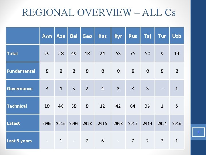 REGIONAL OVERVIEW – ALL Cs Arm Aze Bel Geo Kaz Kyr Rus Taj Tur