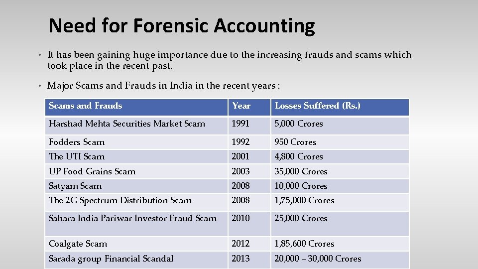 Need for Forensic Accounting • It has been gaining huge importance due to the