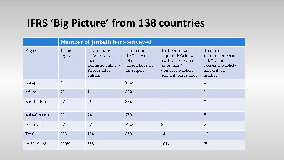 IFRS ‘Big Picture’ from 138 countries Number of jurisdictions surveyed Region In the region