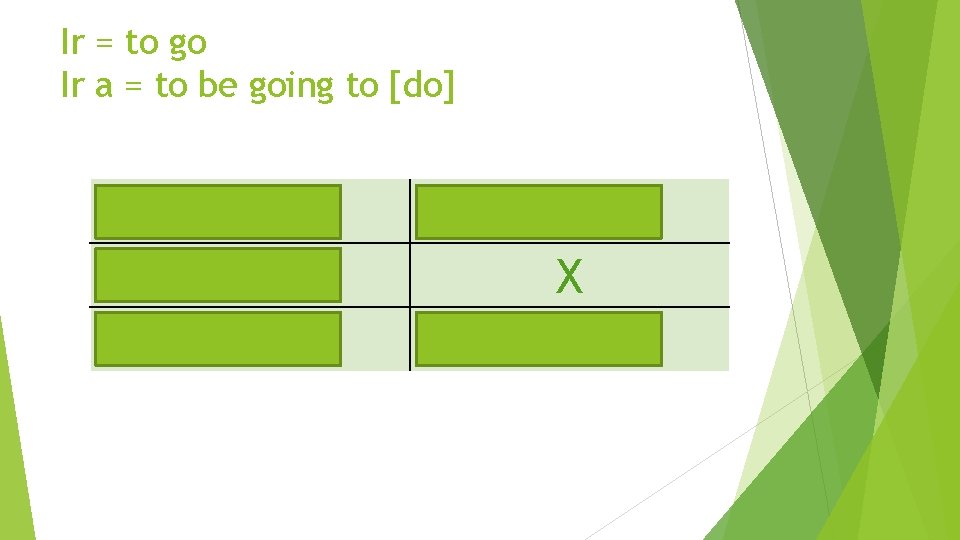 Ir = to go Ir a = to be going to [do] voy vas