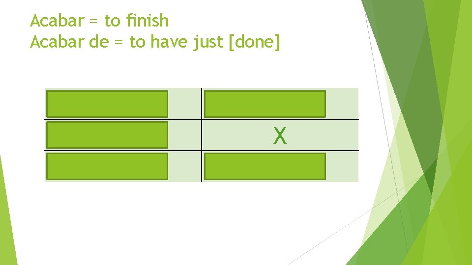Acabar = to finish Acabar de = to have just [done] acabo acabas acabamos
